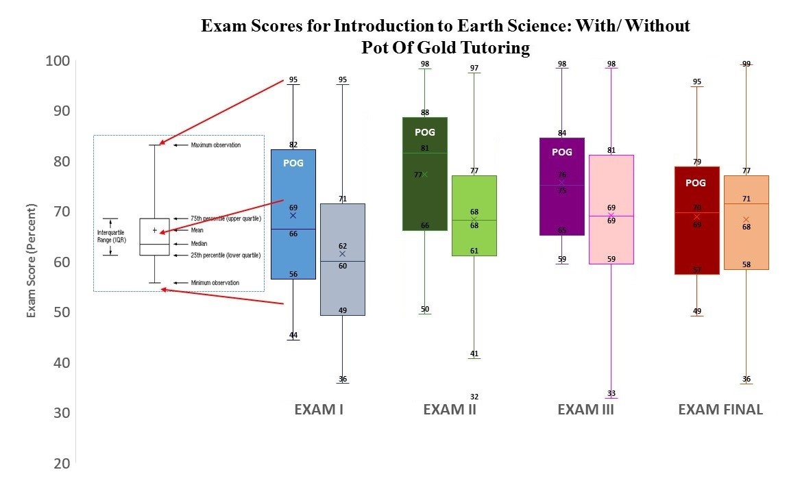 Exam Scores for Introduction to Earth Science comparing grades groups by those who did and did not attend Pot of Gold Tutoring.