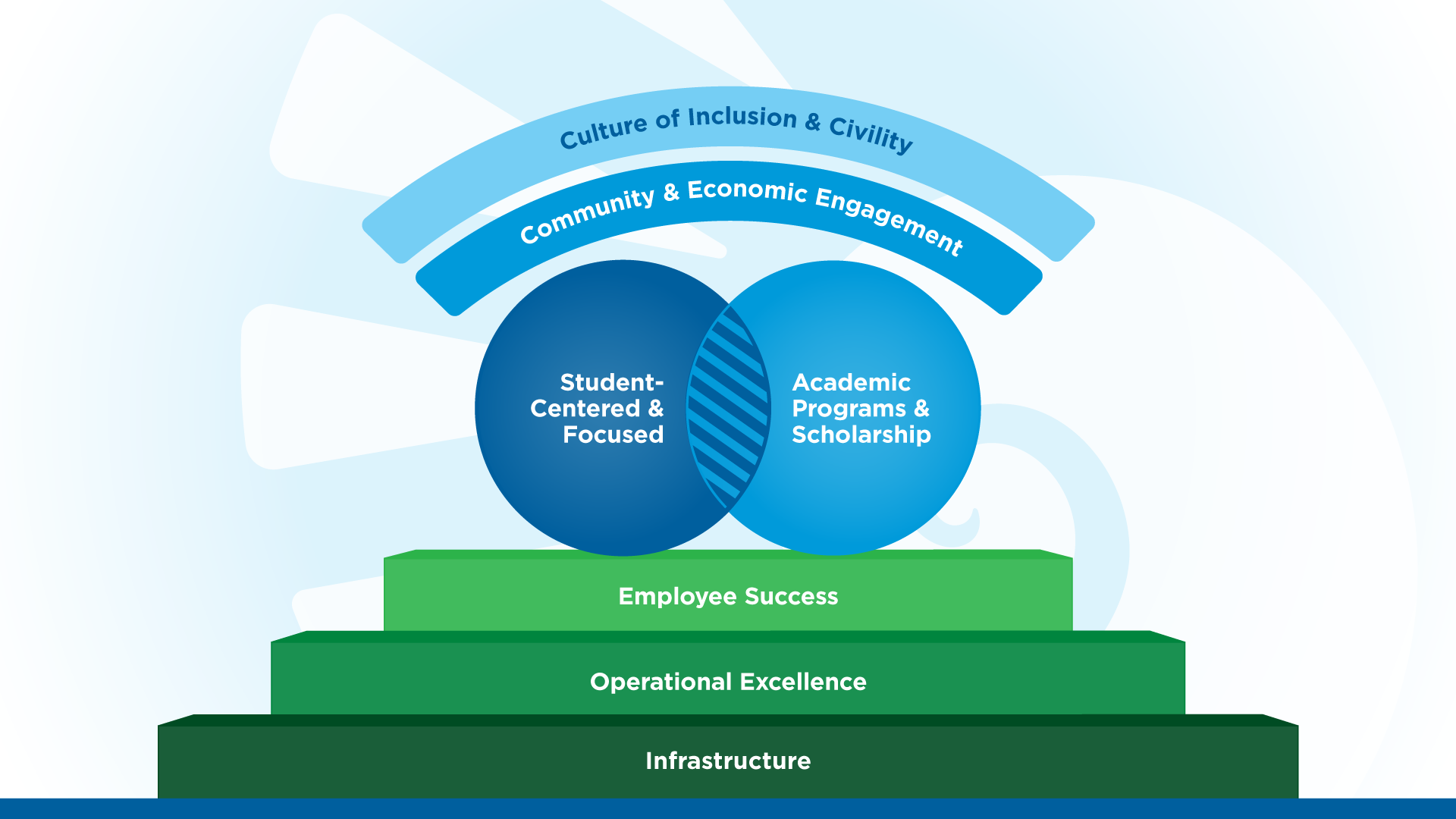 “Culture of Inclusion & Civility” and “Community & Economic Engagement” above overlapping circles showing “Student-Centered & Focused” and “Academic Programs & Scholarship,” on a foundation of “Employee Success,” “Operational Excellence” and “Infrastructure”