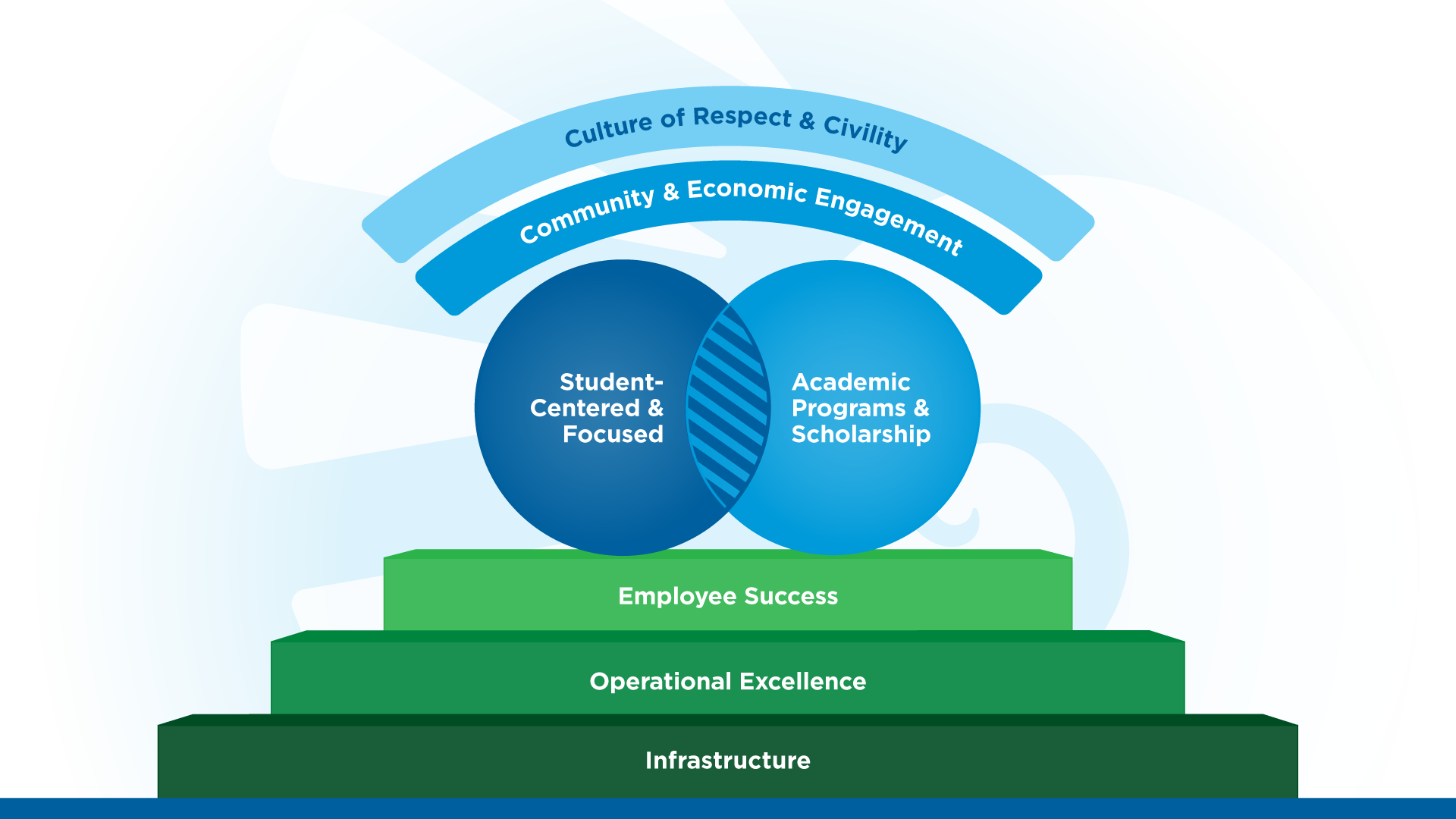 Culture of Respect & Civility and Community & Economic Engagement above overlapping circles showing Student-Centered & Focused and Academic Programs & Scholarship, on a foundation of Employee Success, Operational Excellence and Infrastructure.