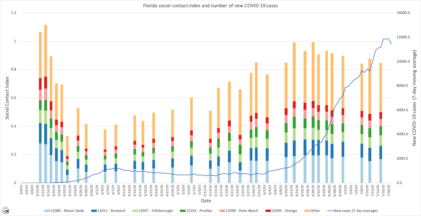 Relationship of social contacts to COVID-19 case trends in Florida.