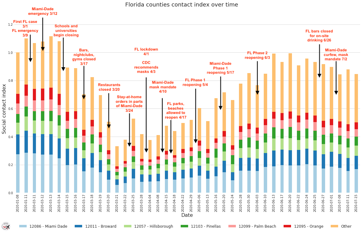 Impact of government policies on social contacts in Florida.