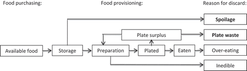 A flowchart describing what happens from food purchasing to food poisoning to reasons for discarding food.