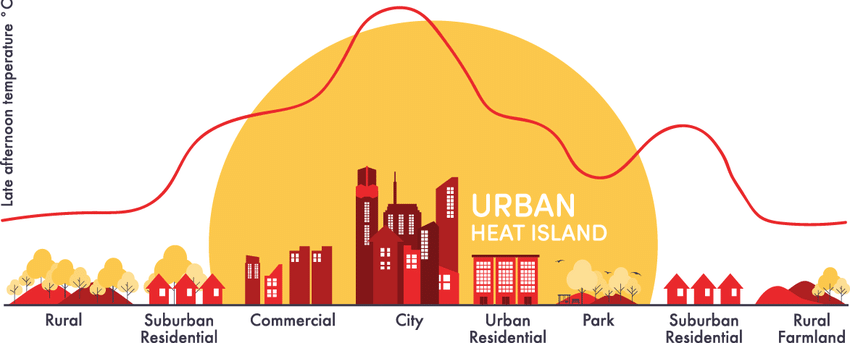 graphic drawing explaining that the heat surrounds the main city