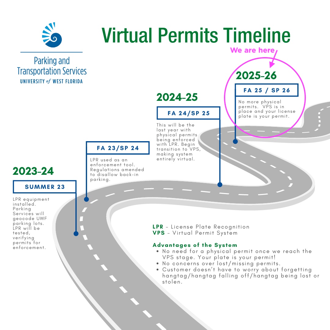 UWF virtual permits timeline from 2023 through 2026.