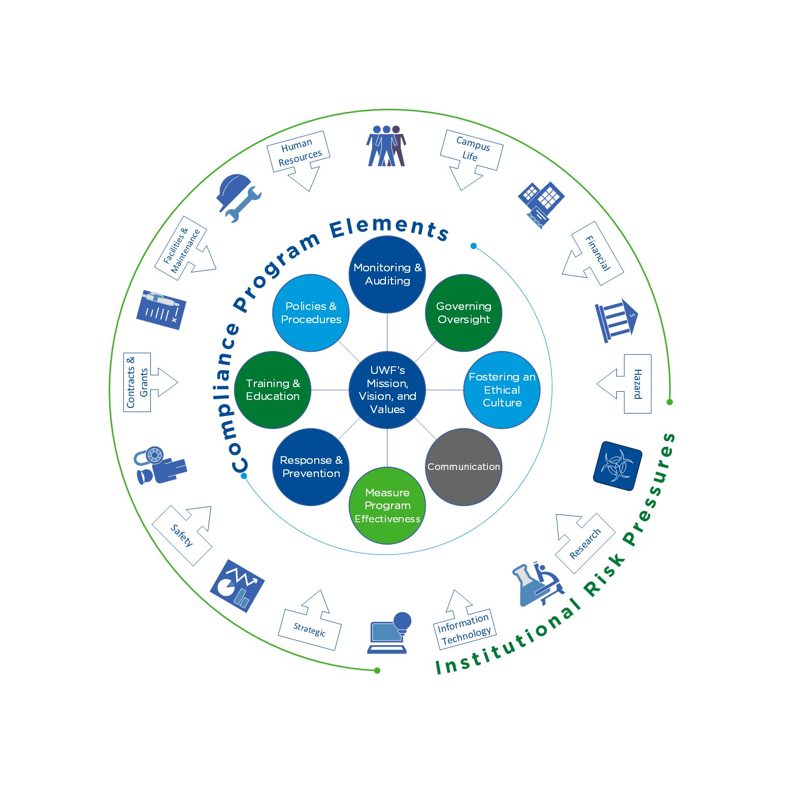 Infographic displaying the fundamental elements of the UWF Compliance Program and its risk factors