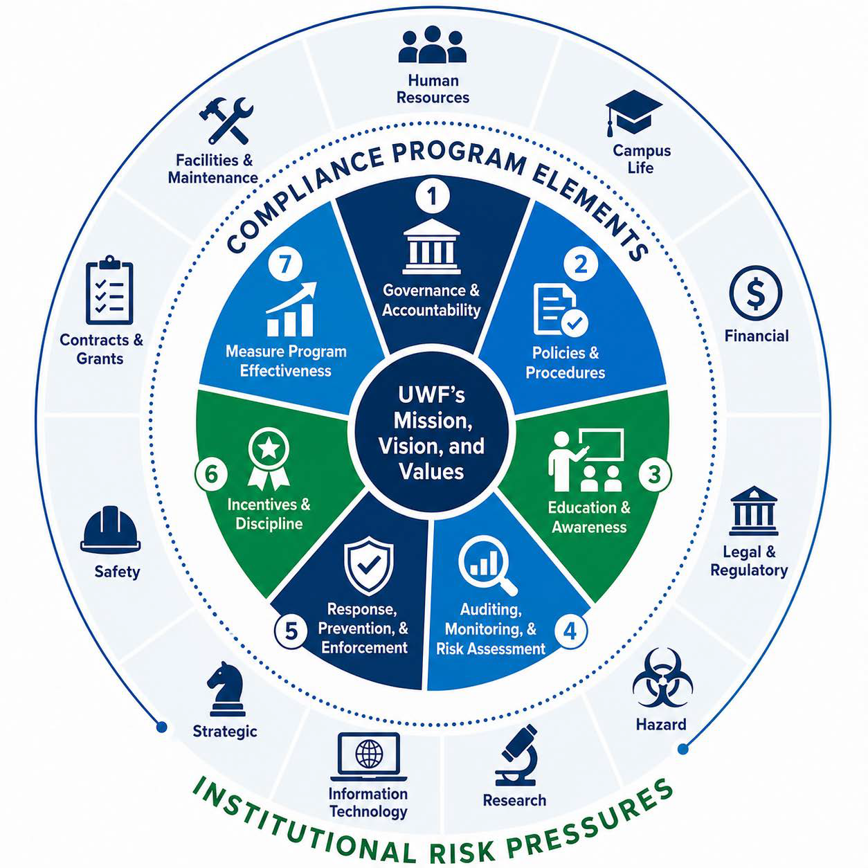 image showing the seven program elements described on this page